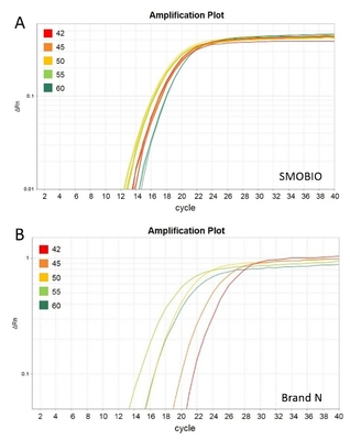 2× Universal Blue GSK Green QPCR Master Mix Dengan 40× Yellow Template Dilution Buffer