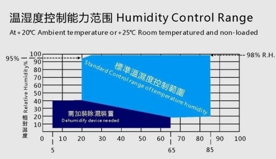 Pemanasan -40°C ~ +100°C Walk In Environmental Chamber Display LCD